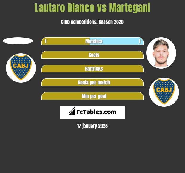 Lautaro Blanco vs Martegani h2h player stats