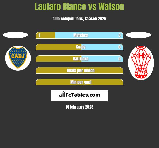 Lautaro Blanco vs Watson h2h player stats