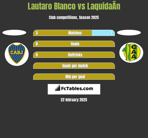 Lautaro Blanco vs LaquidaÃ­n h2h player stats