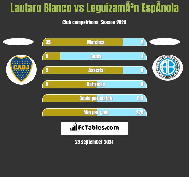 Lautaro Blanco vs LeguizamÃ³n EspÃ­nola h2h player stats