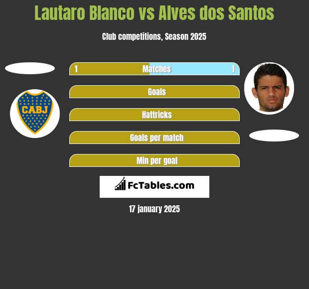 Lautaro Blanco vs Alves dos Santos h2h player stats