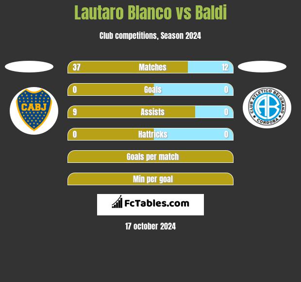 Lautaro Blanco vs Baldi h2h player stats