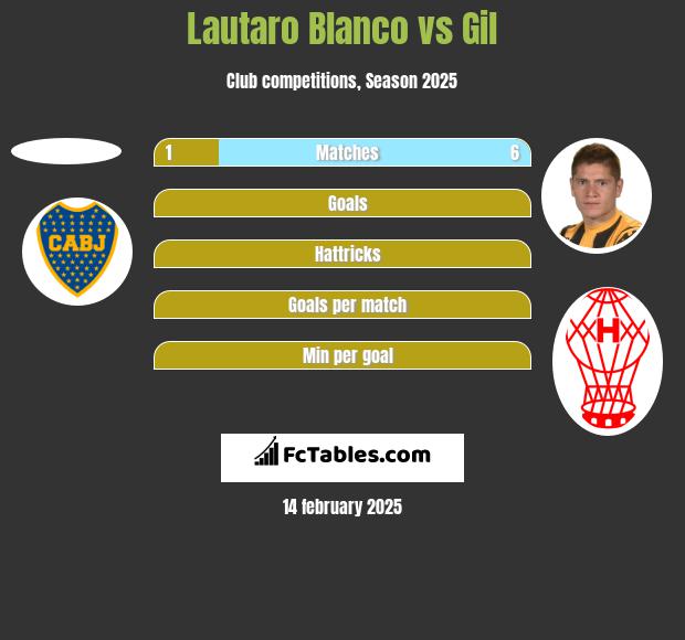 Lautaro Blanco vs Gil h2h player stats