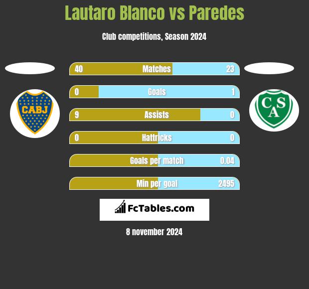 Lautaro Blanco vs Paredes h2h player stats