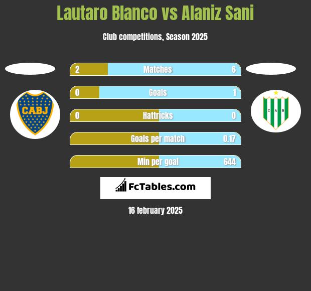 Lautaro Blanco vs Alaniz Sani h2h player stats