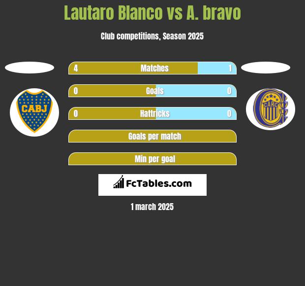 Lautaro Blanco vs A. bravo h2h player stats