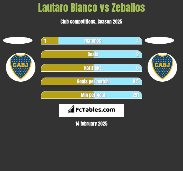 Lautaro Blanco vs Zeballos h2h player stats