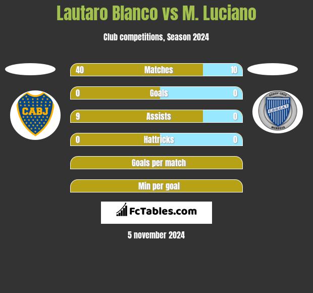 Lautaro Blanco vs M. Luciano h2h player stats