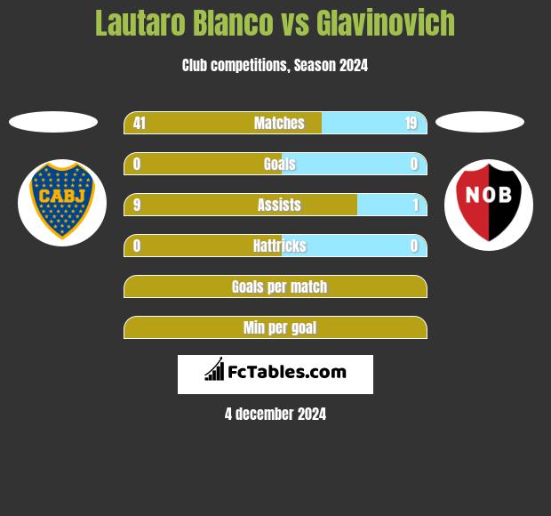 Lautaro Blanco vs Glavinovich h2h player stats