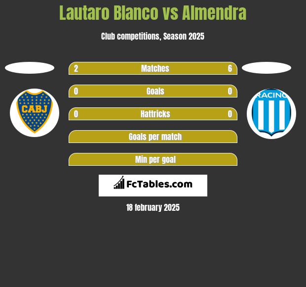 Lautaro Blanco vs Almendra h2h player stats