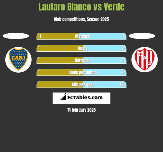 Lautaro Blanco vs Verde h2h player stats