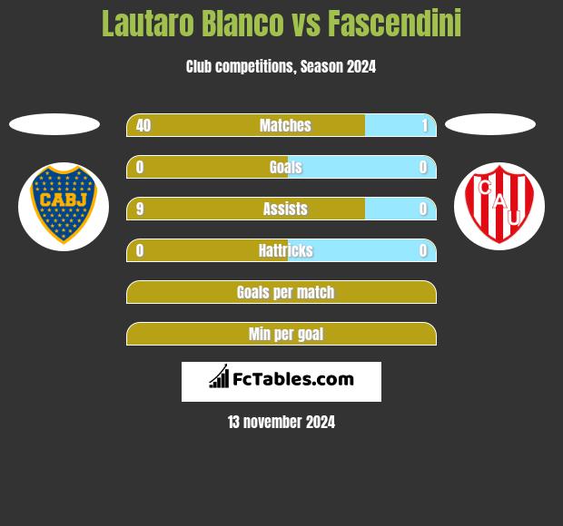 Lautaro Blanco vs Fascendini h2h player stats