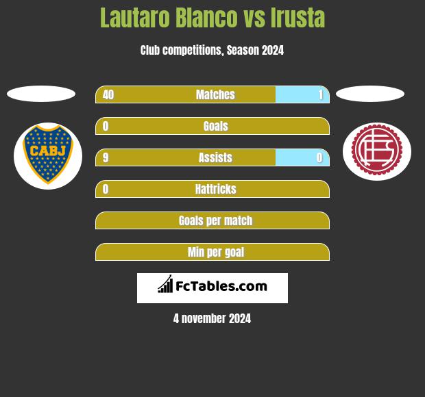 Lautaro Blanco vs Irusta h2h player stats