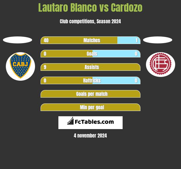 Lautaro Blanco vs Cardozo h2h player stats