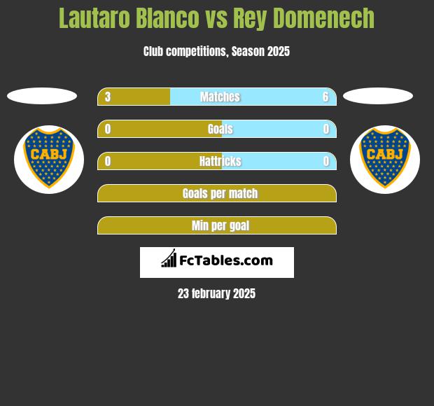 Lautaro Blanco vs Rey Domenech h2h player stats