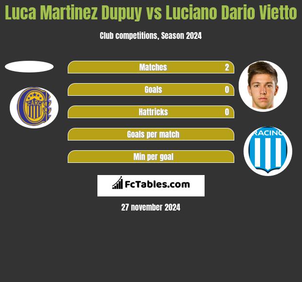 Luca Martinez Dupuy vs Luciano Vietto h2h player stats