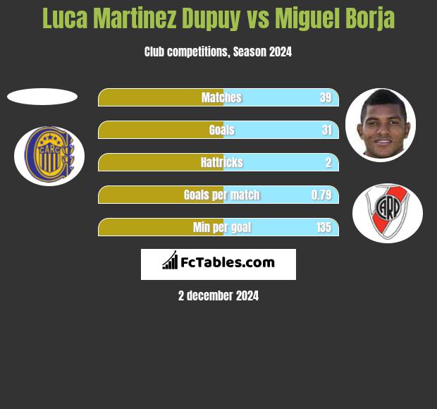 Luca Martinez Dupuy vs Miguel Borja h2h player stats