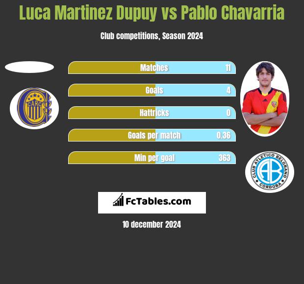 Luca Martinez Dupuy vs Pablo Chavarria h2h player stats