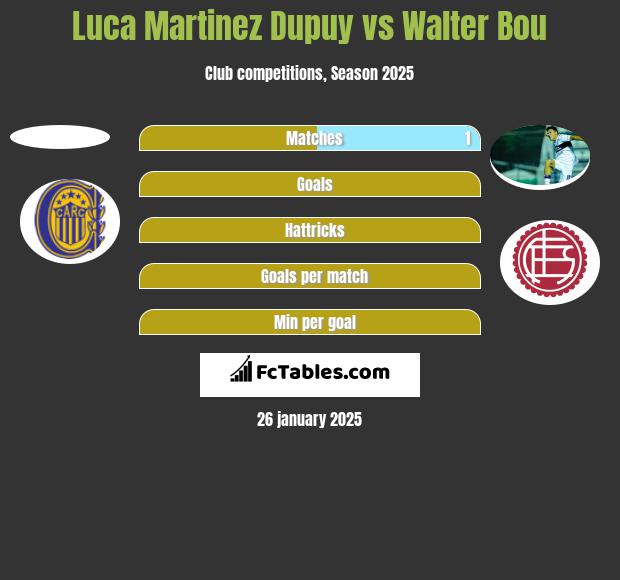 Luca Martinez Dupuy vs Walter Bou h2h player stats