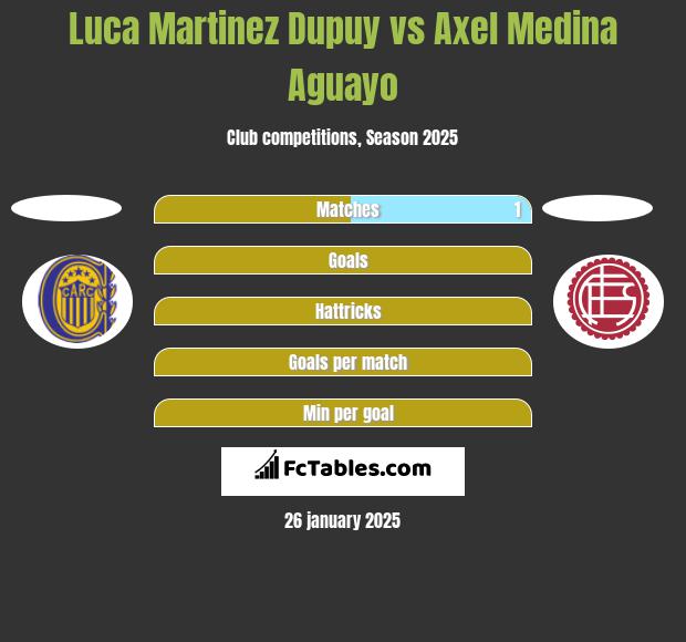 Luca Martinez Dupuy vs Axel Medina Aguayo h2h player stats