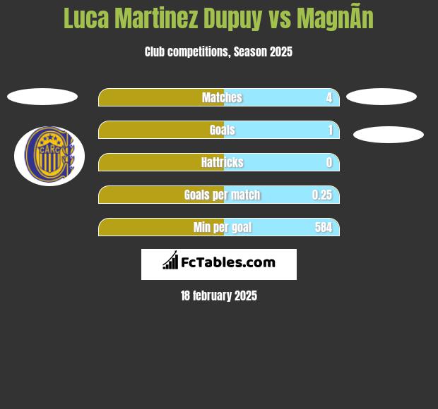 Luca Martinez Dupuy vs MagnÃ­n h2h player stats