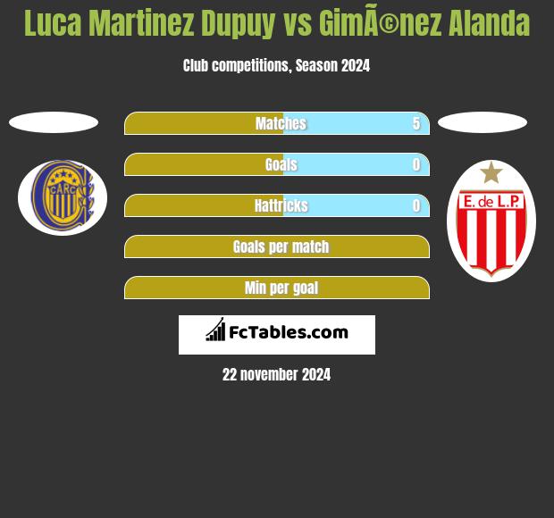 Luca Martinez Dupuy vs GimÃ©nez Alanda h2h player stats