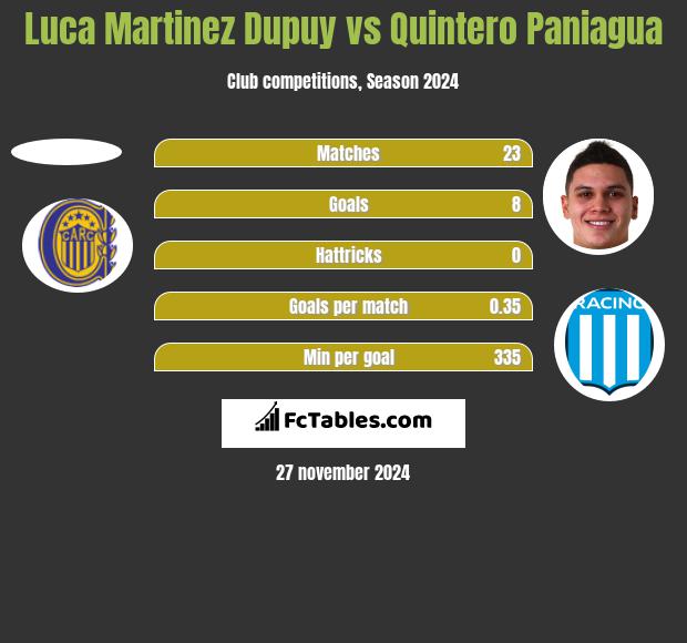 Luca Martinez Dupuy vs Quintero Paniagua h2h player stats