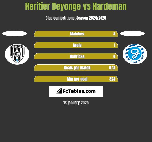 Heritier Deyonge vs Hardeman h2h player stats