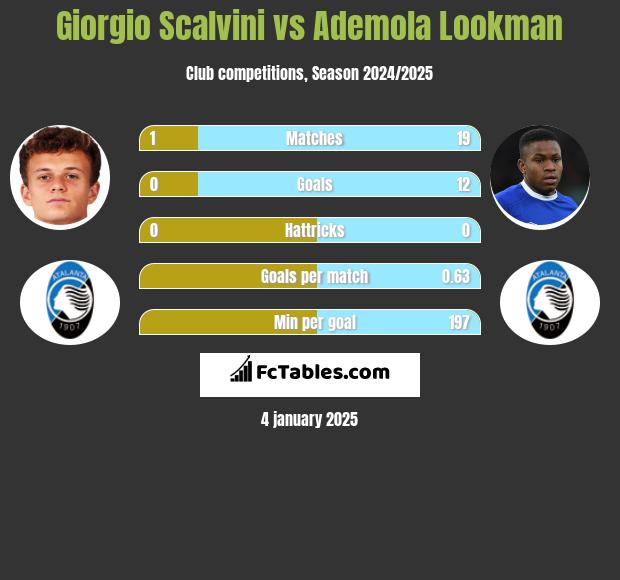 Giorgio Scalvini vs Ademola Lookman h2h player stats