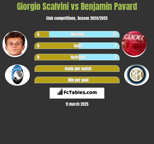 Giorgio Scalvini vs Benjamin Pavard h2h player stats