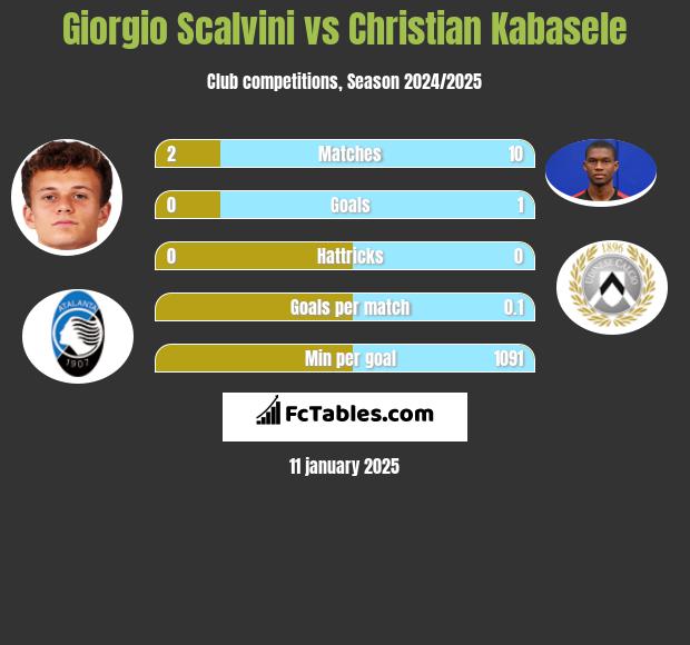 Giorgio Scalvini vs Christian Kabasele h2h player stats