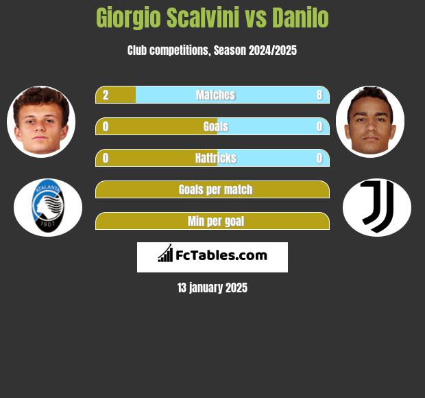 Giorgio Scalvini vs Danilo h2h player stats