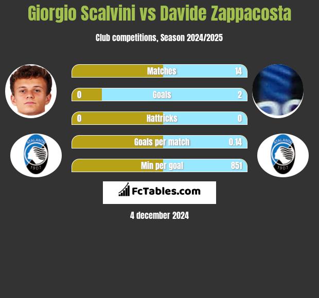 Giorgio Scalvini vs Davide Zappacosta h2h player stats