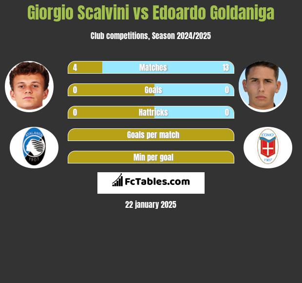 Giorgio Scalvini vs Edoardo Goldaniga h2h player stats