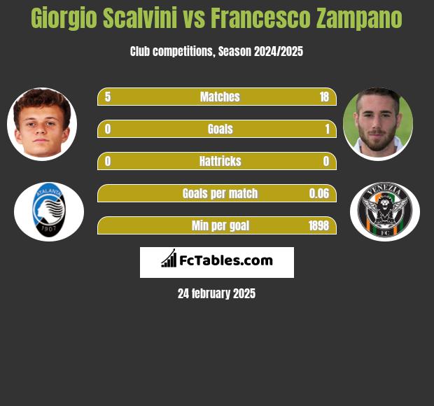 Giorgio Scalvini vs Francesco Zampano h2h player stats