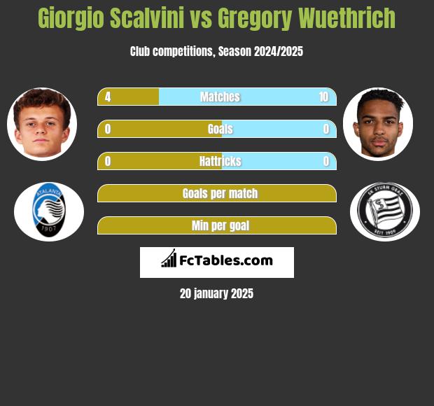 Giorgio Scalvini vs Gregory Wuethrich h2h player stats