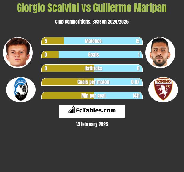 Giorgio Scalvini vs Guillermo Maripan h2h player stats