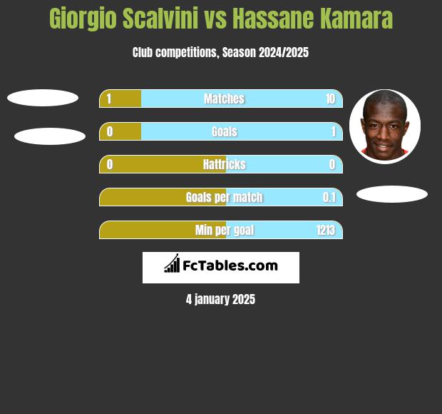 Giorgio Scalvini vs Hassane Kamara h2h player stats