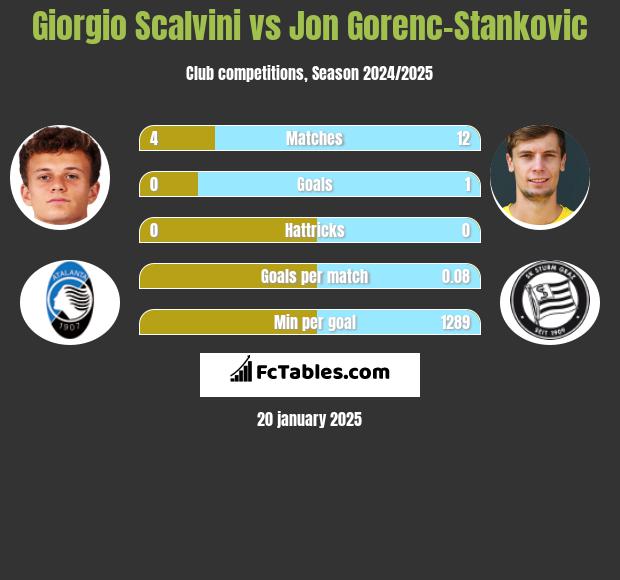 Giorgio Scalvini vs Jon Gorenc-Stankovic h2h player stats