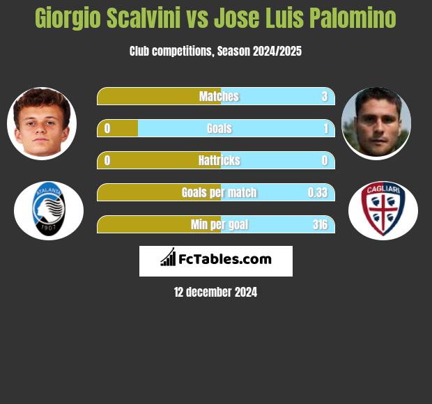 Giorgio Scalvini vs Jose Luis Palomino h2h player stats