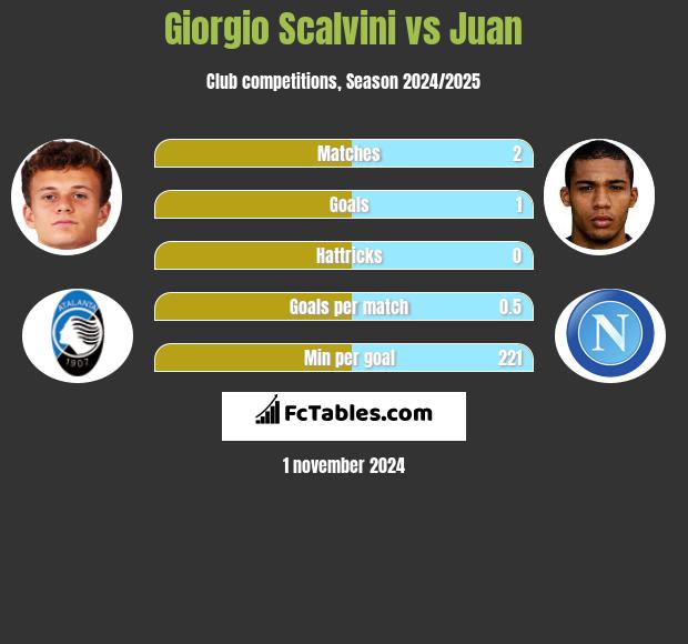 Giorgio Scalvini vs Juan h2h player stats