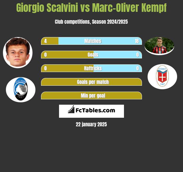 Giorgio Scalvini vs Marc-Oliver Kempf h2h player stats