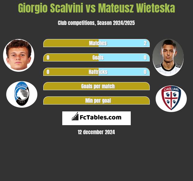 Giorgio Scalvini vs Mateusz Wieteska h2h player stats