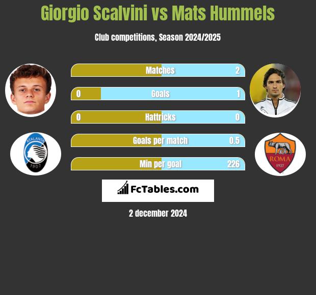 Giorgio Scalvini vs Mats Hummels h2h player stats