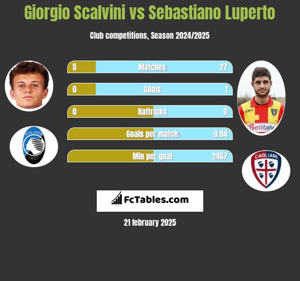 Giorgio Scalvini vs Sebastiano Luperto h2h player stats