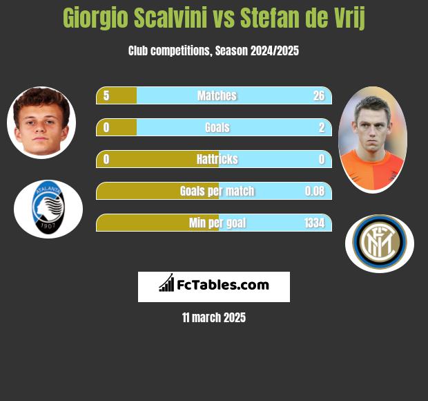 Giorgio Scalvini vs Stefan de Vrij h2h player stats