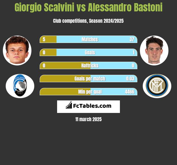 Giorgio Scalvini vs Alessandro Bastoni h2h player stats