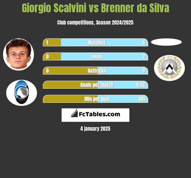 Giorgio Scalvini vs Brenner da Silva h2h player stats