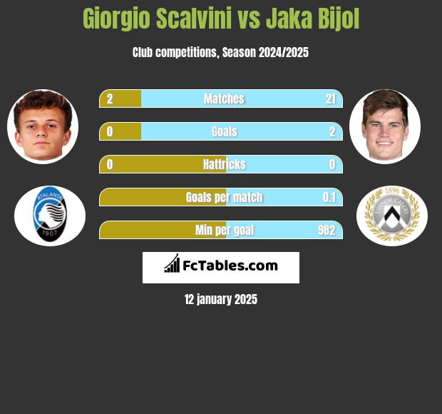 Giorgio Scalvini vs Jaka Bijol h2h player stats