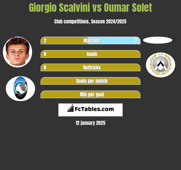 Giorgio Scalvini vs Oumar Solet h2h player stats